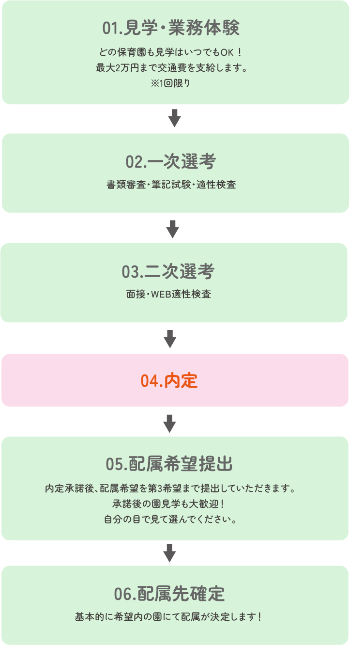 保育園、新卒採用までの流れ。江戸川区の保育園でも墨田区の保育園でも共通です。